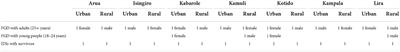 How social norms contribute to physical violence among ever-partnered women in Uganda: A qualitative study